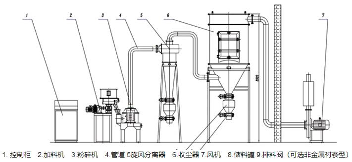 沈飞粉体JXM系列机械磨设备组成.jpg